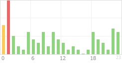 Online Time Chart