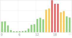 Online Time Chart