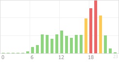 Online Time Chart