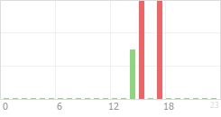 Online Time Chart