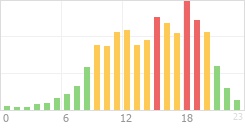 Online Time Chart