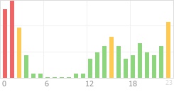 Online Time Chart