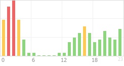 Online Time Chart