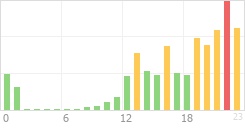 Online Time Chart