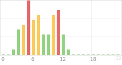 Online Time Chart