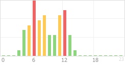 Online Time Chart