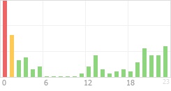 Online Time Chart