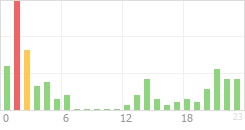 Online Time Chart