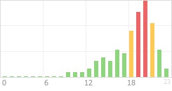 Online Time Chart