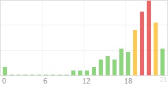 Online Time Chart