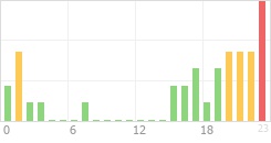 Online Time Chart