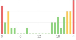 Online Time Chart