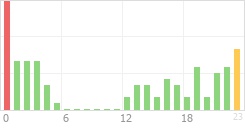 Online Time Chart