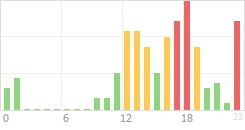 Online Time Chart