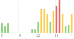 Online Time Chart