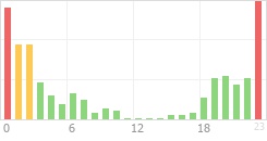 Online Time Chart