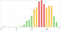 Online Time Chart