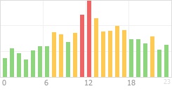 Online Time Chart