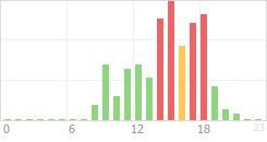 Online Time Chart