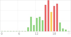 Online Time Chart