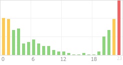 Online Time Chart