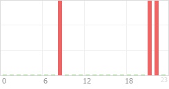 Online Time Chart