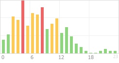 Online Time Chart