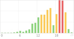 Online Time Chart