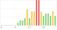 Online Time Chart