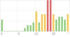 Online Time Chart