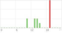 Online Time Chart