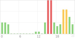 Online Time Chart