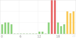 Online Time Chart