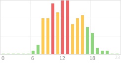 Online Time Chart