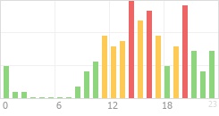 Online Time Chart