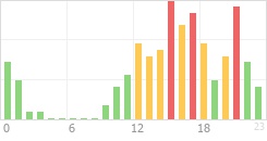 Online Time Chart