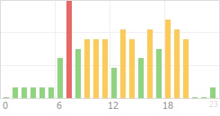 Online Time Chart