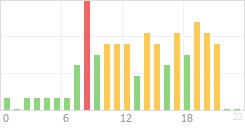 Online Time Chart