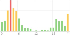 Online Time Chart