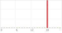 Online Time Chart