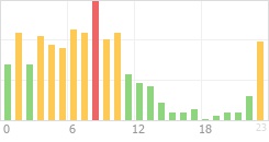 Online Time Chart