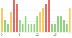 Online Time Chart