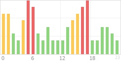 Online Time Chart