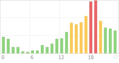 Online Time Chart