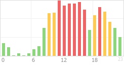 Online Time Chart