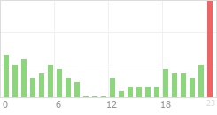 Online Time Chart