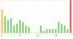 Online Time Chart