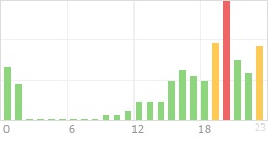 Online Time Chart