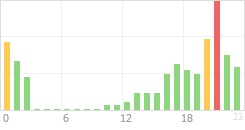 Online Time Chart