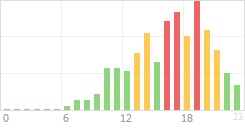 Online Time Chart